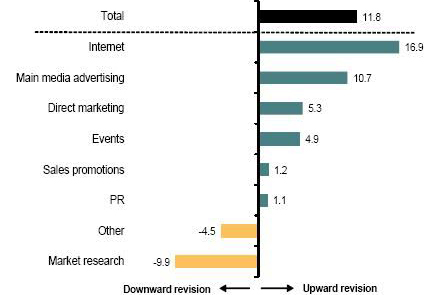 IPA Bellwether reports rising marketing budgets despite gloomy outlook