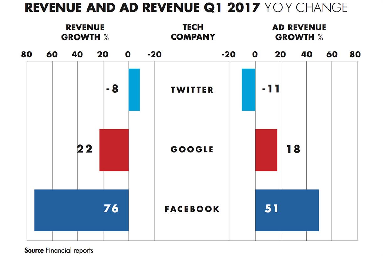 Brand-safety concerns fail to harm tech giants' results