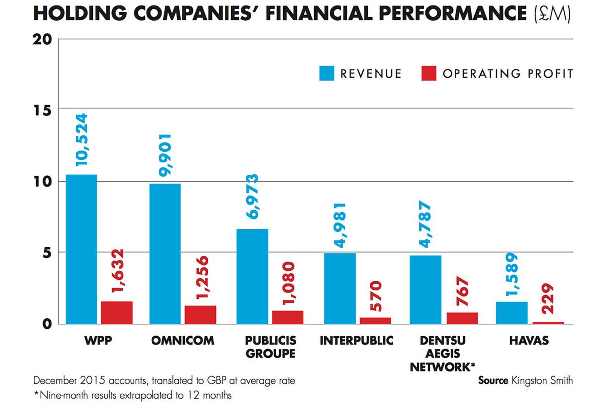 Publicis records strongest profit growth of 'big six'