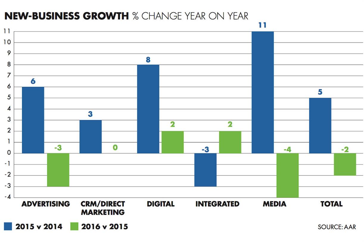 New-business reviews fell in 2016 amid uncertainty