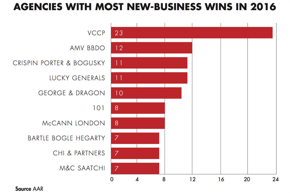 VCCP tops new-business table for sixth straight year