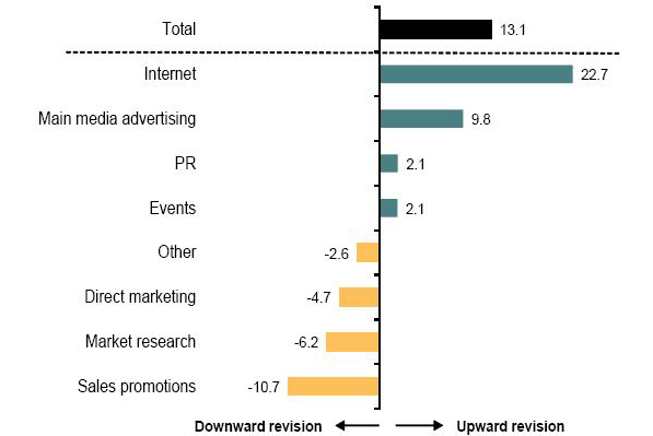 Bellwether: marketers' optimism at lowest level for four years