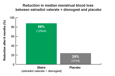 Qlaira approved for heavy menstrual bleeding