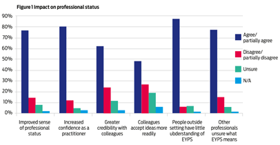 Analysis: EYPs are a force for good