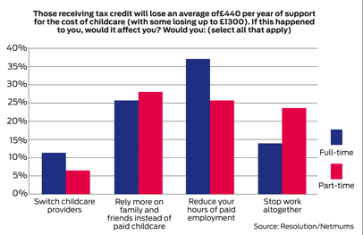 Tax credit cut to hit parents' use of childcare