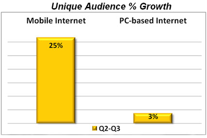 Source: Nielsen Online. Growth in internet use via PC and mobile from Q2 to Q3 2008