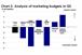 Bellwether Report: marketing budgets cut