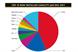 World wind capacity increases by 6%