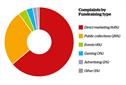 Complaints about fundraising