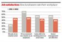 Survey finds morale is low
