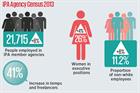 IPA Census reveals 'pathetic' lack of diversity in agencies