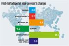 European adspend falters as rest of world posts increases