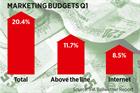 Clients boost spend  in traditional channels
