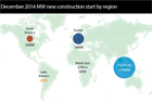 Market data: Project activity, December 2014