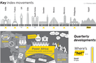 India enters top five in EY attractiveness index