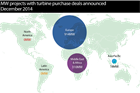 Market data: Turbine deals, December 2014