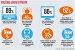 YouTube reveals user habits to appeal to 'older' marketers