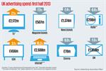 Record 2014 predicted as UK adspend continues recovery