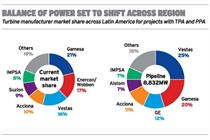 Latin America surges from potential to power
