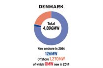 Market Status: Denmark - Municipalities await health study results