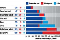 Wind Economics: Wind beats cheaper sources on potential