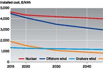 Wind-Economics: Gas prices up, nuclear down