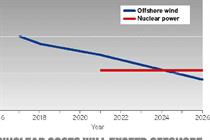 WindEconomics: By 2026 offshore will undercut nuclear