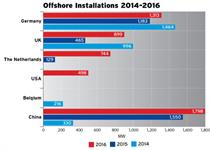 Windpower Data: Offshore installations 2014-16