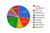 Windpower Data: Developer activity in emerging markets