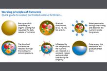 Controlled release fertilisers: four generations of applied science and innovative technology