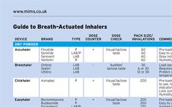 Inhalers, a Guide to Breath-Actuated Devices