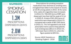 Infographic: Smoking cessation prescriptions fall 35% in 10 years