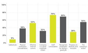 Just how satisfied are comms employees?