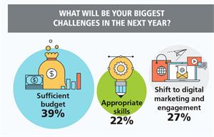 CMOs foresee budget, engagement challenges