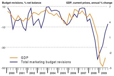 Decline in PR budgets slowing: Bellwether Report