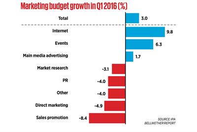 Ad budgets up as confidence sinks