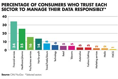 Badly targeted marketing leads to distrust in brands