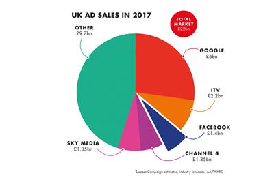 Facebook ad sales to overtake Channel 4 and Sky in the UK