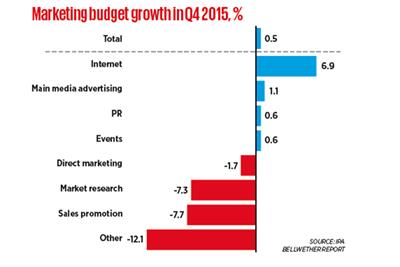 Ad budget growth at three-year low