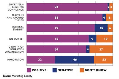 Marketing Society survey reveals anti-Brexit sentiment