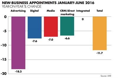 Marketers making far fewer agency hires, AAR finds