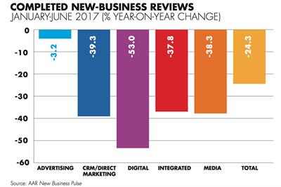 New-business reviews fall steeply in first half of 2017