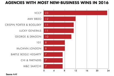 VCCP tops new-business table for sixth straight year