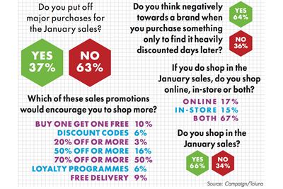 Always-on shoppers suffer from January sales fatigue