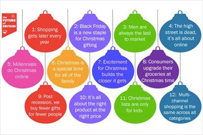 12 'myths' of Christmas marketing feature in OMD survey