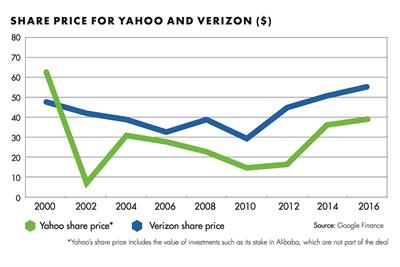 Verizon deal paves way for AOL and Yahoo sales merger