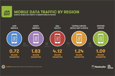 APAC dwarfs rest of the world in mobile usage