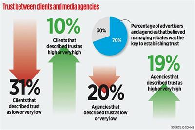 Study reveals low trust in media agencies