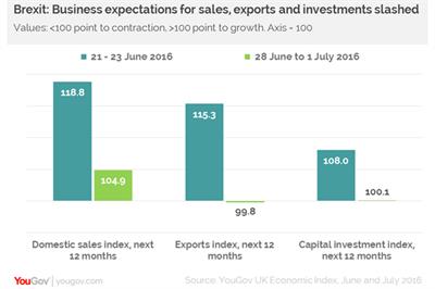 Business confidence in UK economy plummets in post-Brexit poll