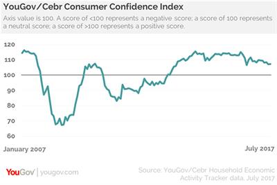 Post-election jitters have worn off, but consumer confidence stays low